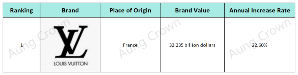 1.Louis Vuitton